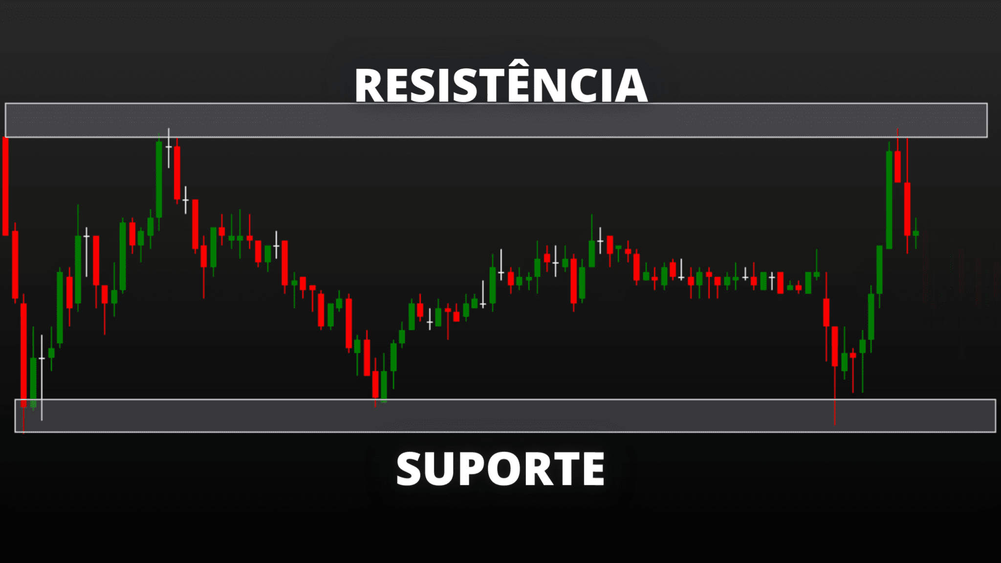 Como operar suporte e resistência - Método Simples e Assertivo