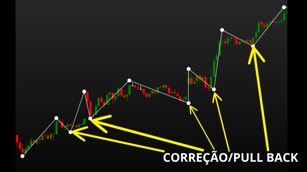 Correções em Tendência de Alta