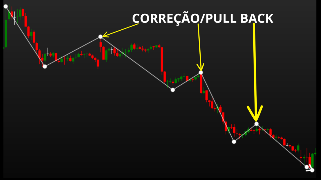 Correções em Tendência de Baixa