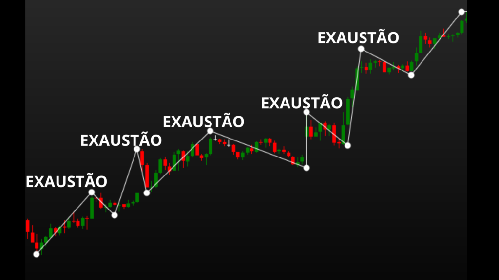 Exaustão em Tendência de Alta