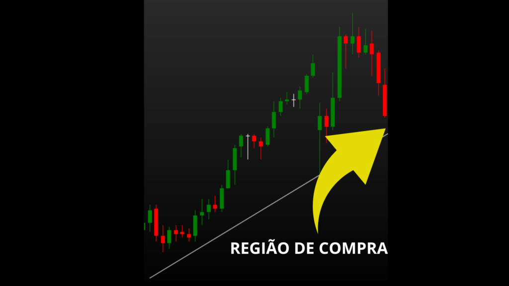 Onde comprar na Tendência de Alta