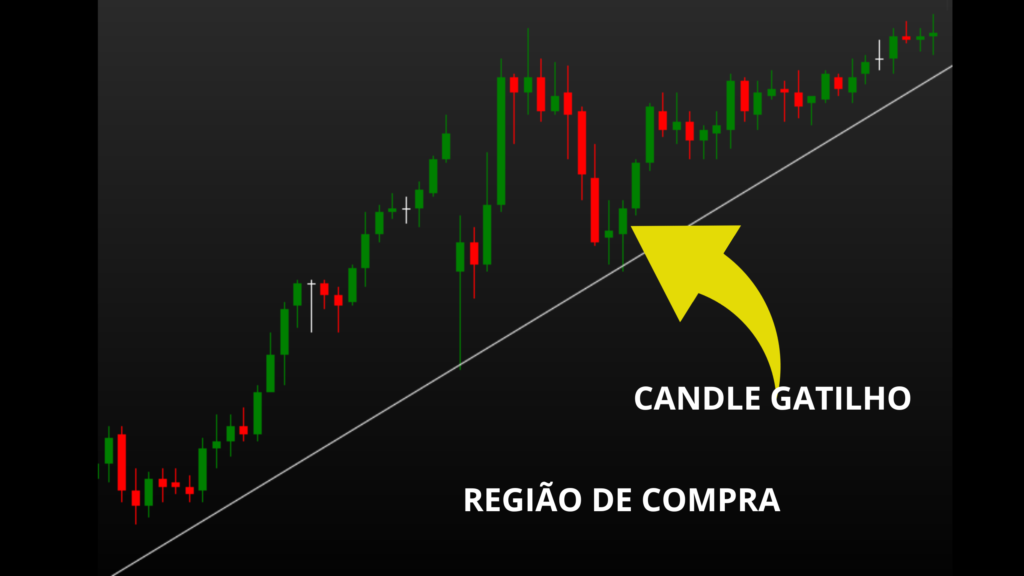 Gatilho de Entrada na Tendência de Alta