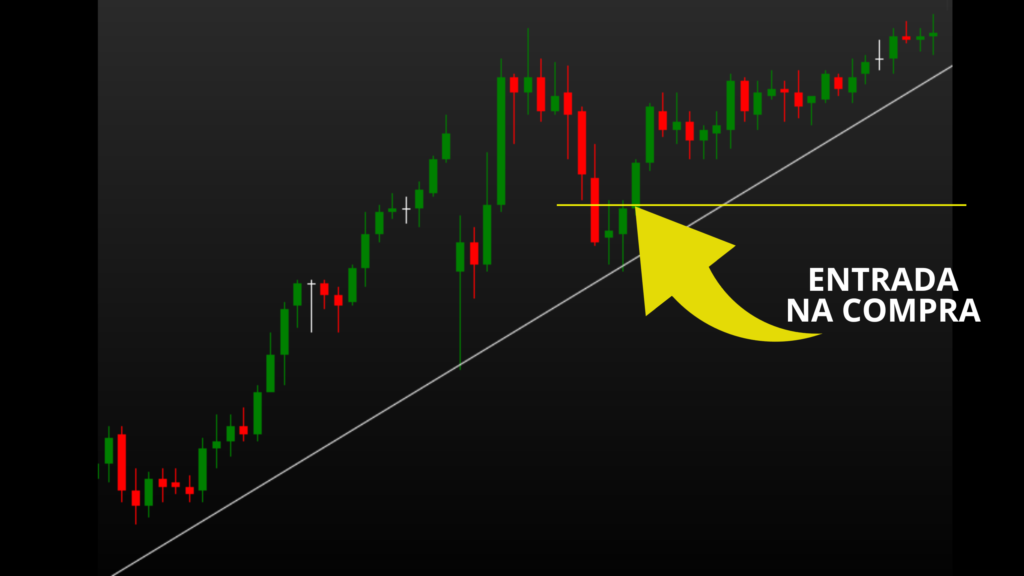 Ponto de Entrada na Tendência de Alta