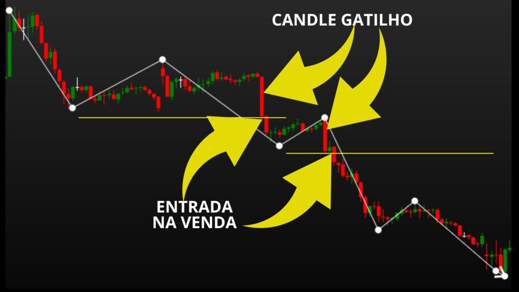 Candle Gatilho na Tendência de Baixa