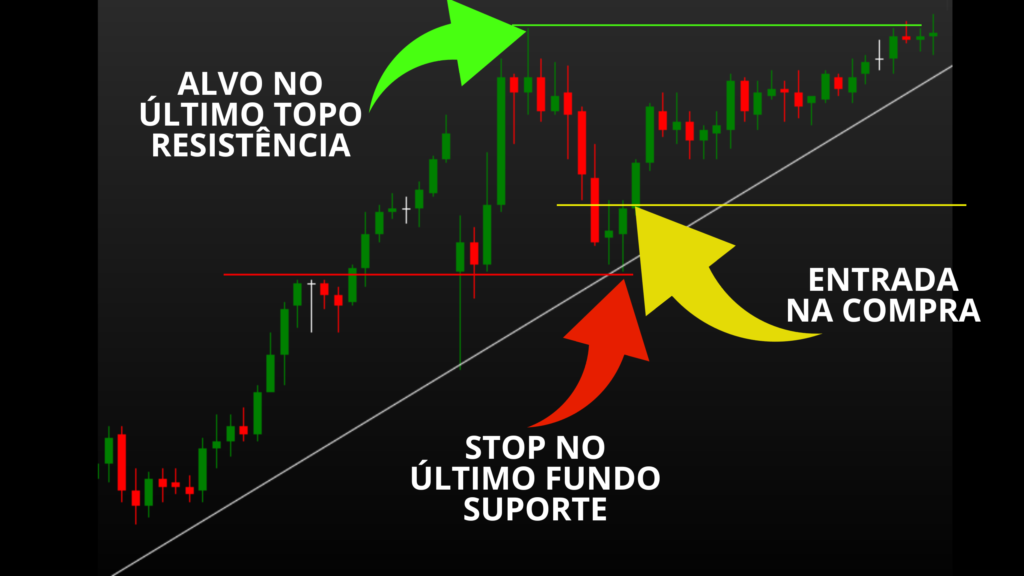 Stop e Alvo em Operações de Tendência de Alta