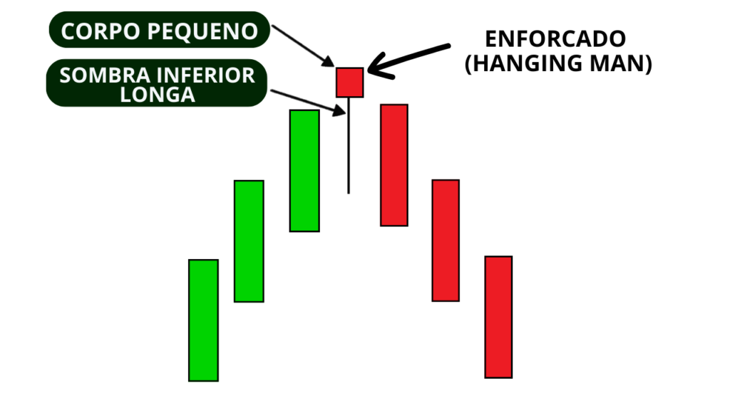 Padrão de Candle Enforcado