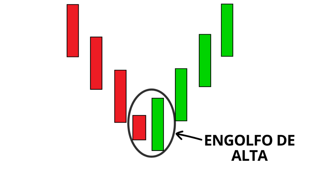 Padrão de Candlestick Engolfo de Alta