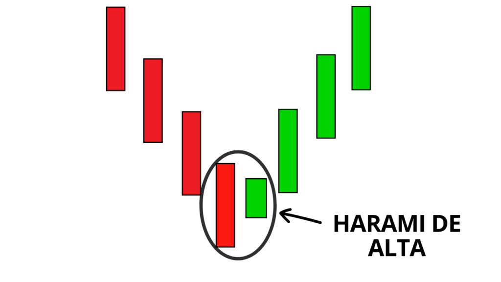 Padrões de Candlestick Harami de Alta