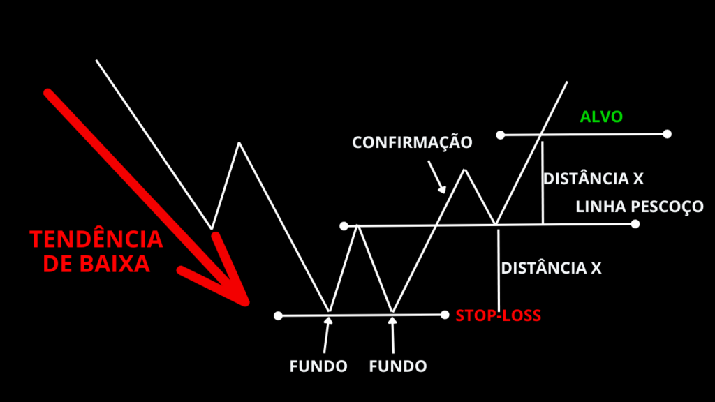 Stop-Loss e Alvo Fundo Duplo