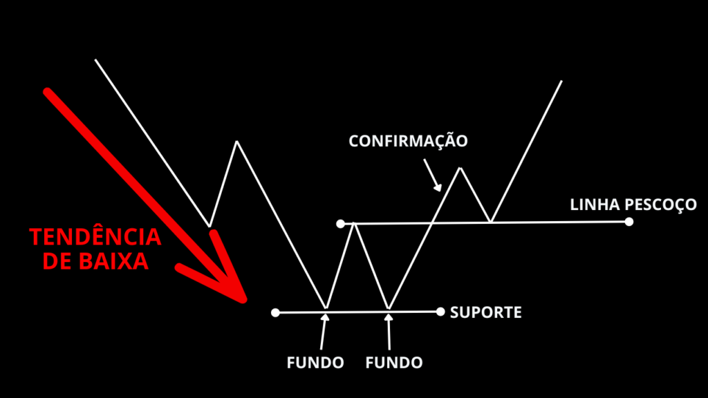 Confirmação Fundo Duplo